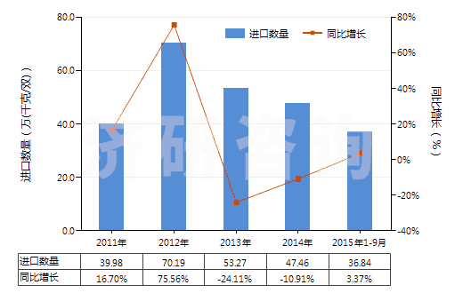 2011-2015年9月中國(guó)橡、塑或革外底，皮革制鞋面的其他運(yùn)動(dòng)鞋靴(HS64031900)進(jìn)口量及增速統(tǒng)計(jì)